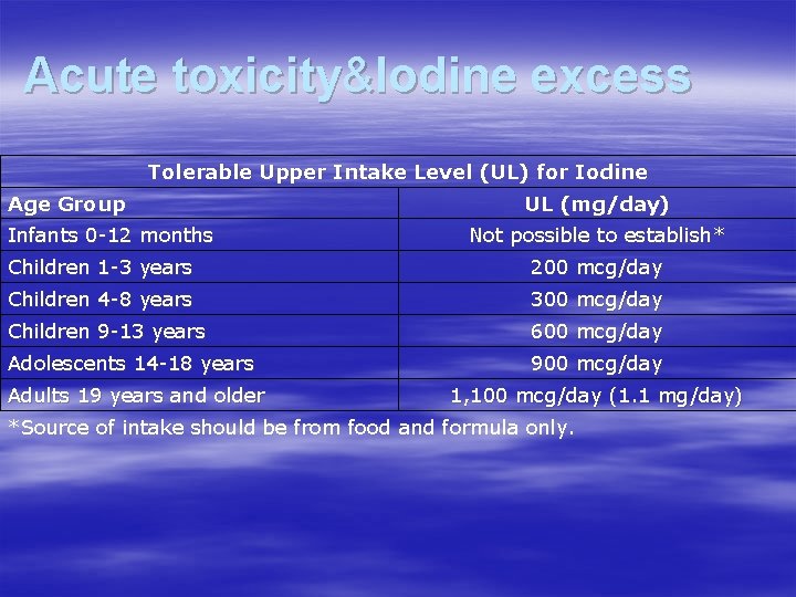 Acute toxicity&Iodine excess Tolerable Upper Intake Level (UL) for Iodine Age Group Infants 0