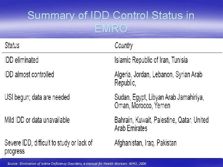 Summary of IDD Control Status in EMRO Source: Elimination of Iodine Deficiency Disorders, a