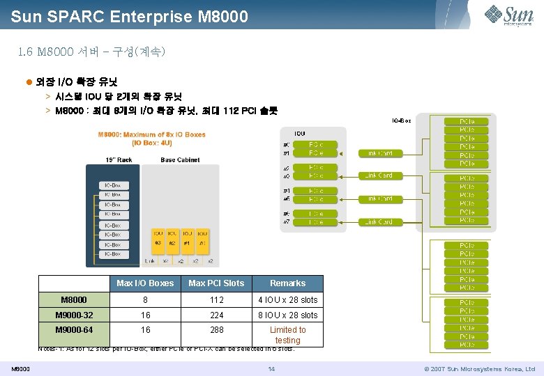 Sun SPARC Enterprise M 8000 1. 6 M 8000 서버 – 구성(계속) l 외장