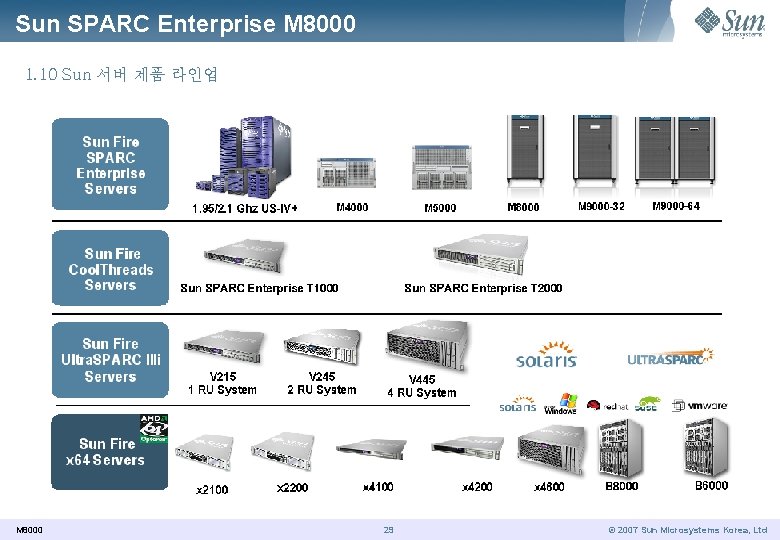 Sun SPARC Enterprise M 8000 1. 10 Sun 서버 제품 라인업 M 8000 29