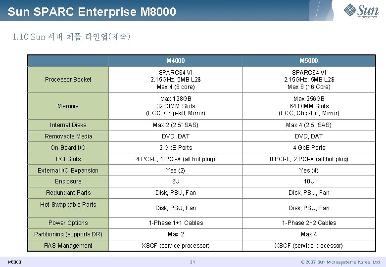 Sun SPARC Enterprise M 8000 1. 10 Sun 서버 제품 라인업(계속) M 4000 M