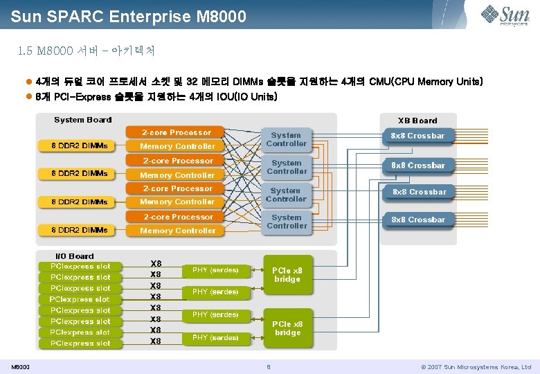 Sun SPARC Enterprise M 8000 1. 5 M 8000 서버 – 아키텍처 l 4개의