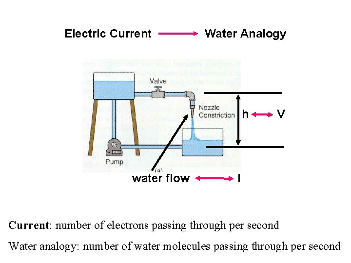 Electric Current Water Analogy h water flow V I Current: number of electrons passing