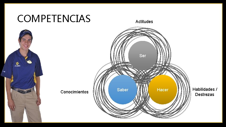 COMPETENCIAS Actitudes Ser Conocimientos Saber Hacer Habilidades / Destrezas 