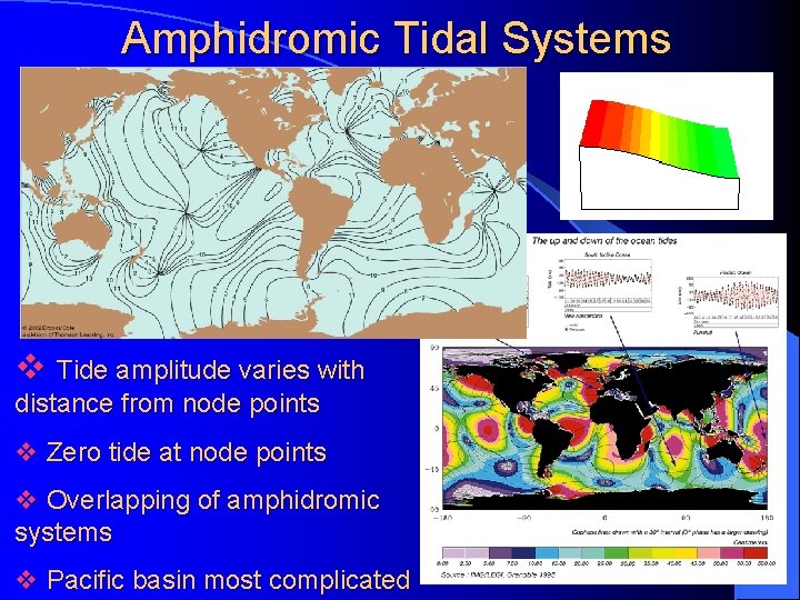 Amphidromic Tidal Systems v Tide amplitude varies with distance from node points v Zero