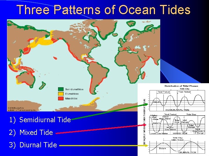 Three Patterns of Ocean Tides 1) Semidiurnal Tide 2) Mixed Tide 3) Diurnal Tide