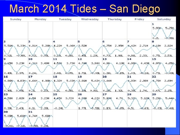 March 2014 Tides – San Diego 