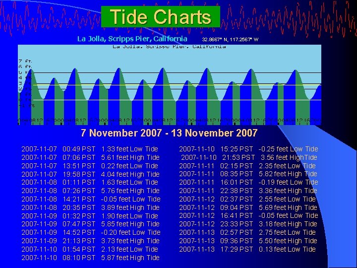 Tide Charts La Jolla, Scripps Pier, California 32. 8667° N, 117. 2567° W 7