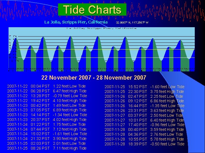 Tide Charts La Jolla, Scripps Pier, California 32. 8667° N, 117. 2567° W 22