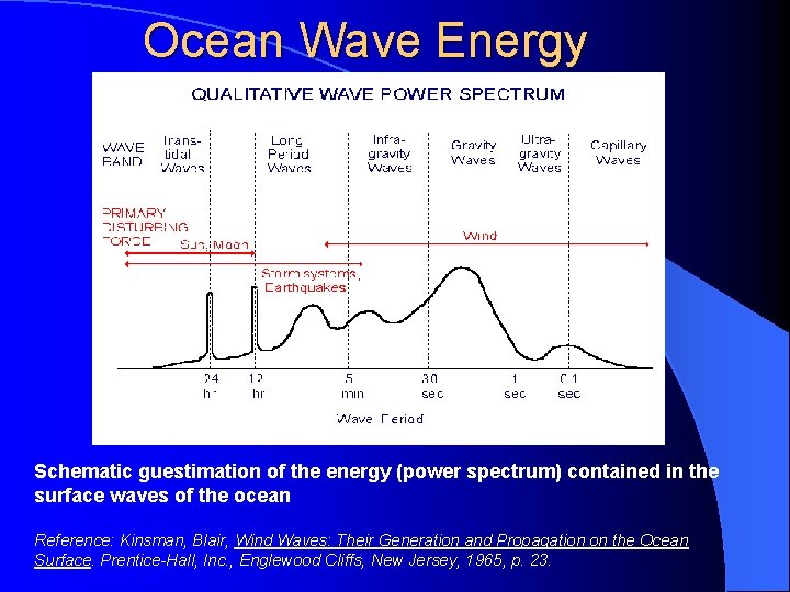 Ocean Wave Energy Schematic guestimation of the energy (power spectrum) contained in the surface