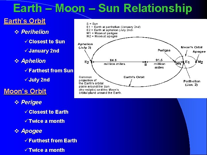 Earth – Moon – Sun Relationship Earth’s Orbit v Perihelion üClosest to Sun üJanuary