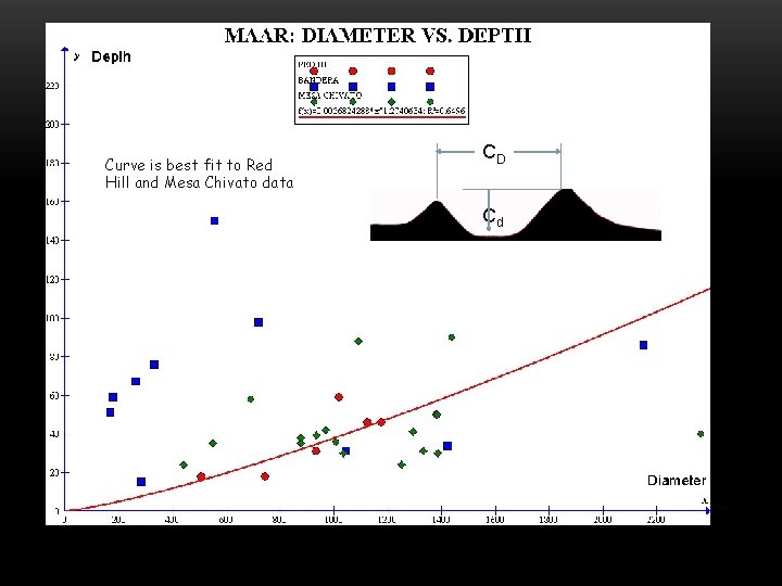 Curve is best fit to Red Hill and Mesa Chivato data CD Cd 