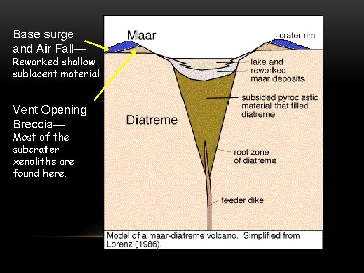 Base surge and Air Fall— Reworked shallow sublacent material Vent Opening Breccia— Most of