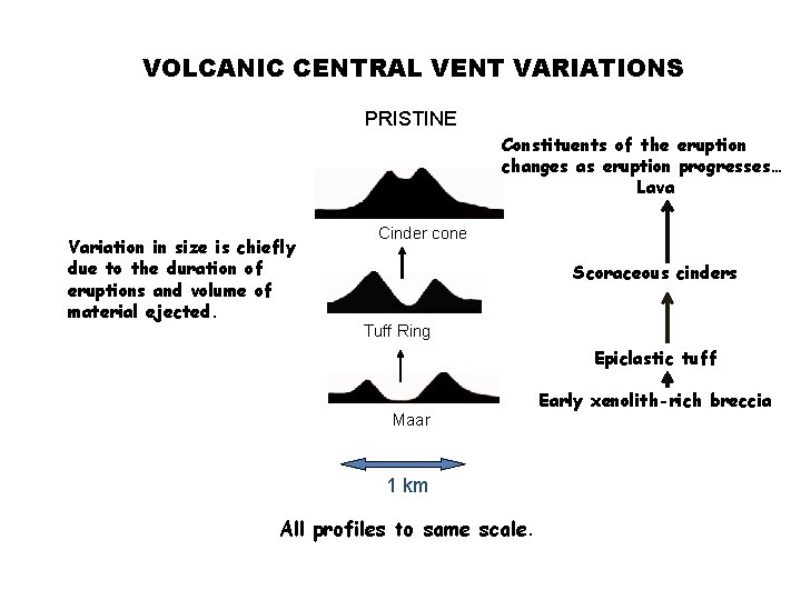 VOLCANIC CENTRAL VENT VARIATIONS PRISTINE Constituents of the eruption changes as eruption progresses… Lava