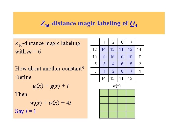 Z 16 -distance magic labeling of Q 4 Z 16 -distance magic labeling with