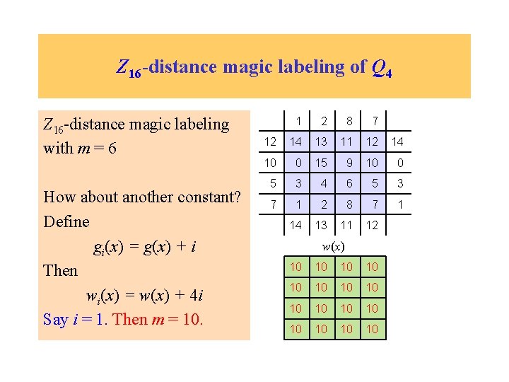 Z 16 -distance magic labeling of Q 4 Z 16 -distance magic labeling with