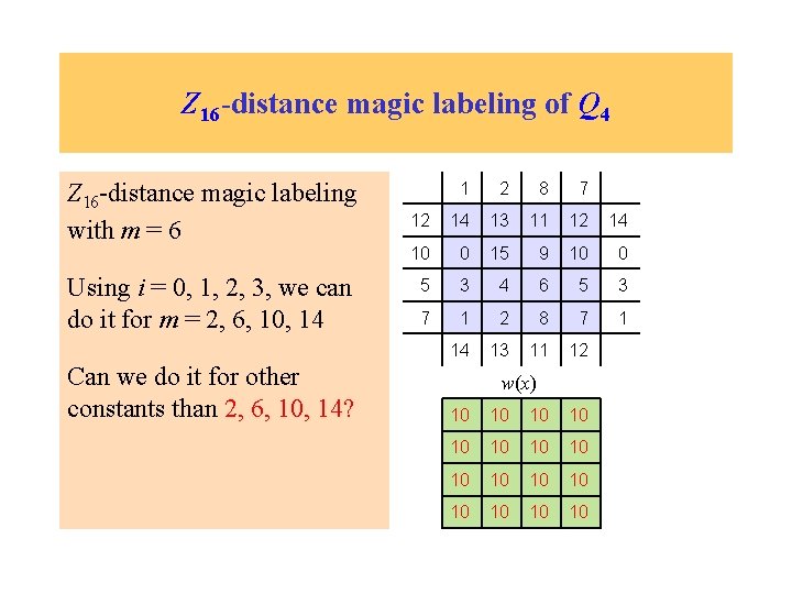 Z 16 -distance magic labeling of Q 4 Z 16 -distance magic labeling with