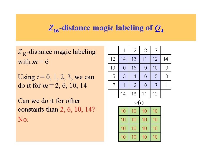 Z 16 -distance magic labeling of Q 4 Z 16 -distance magic labeling with