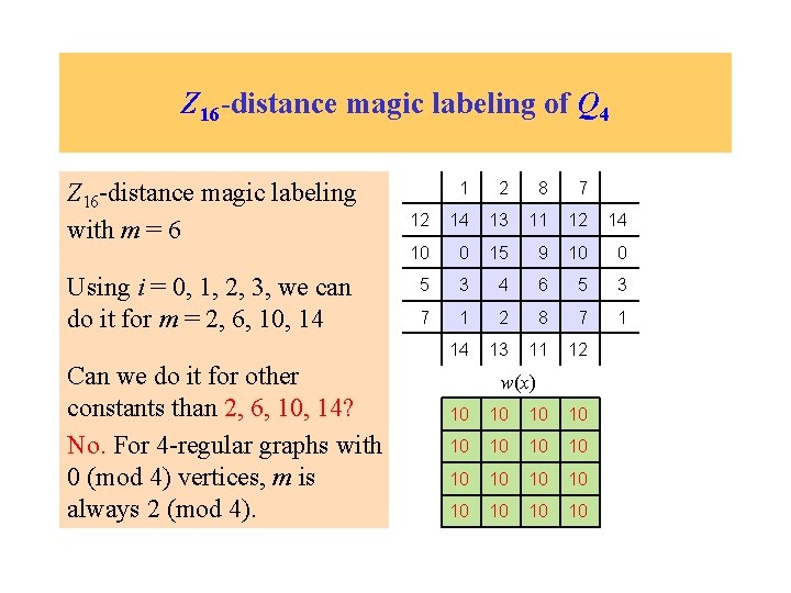 Z 16 -distance magic labeling of Q 4 Z 16 -distance magic labeling with