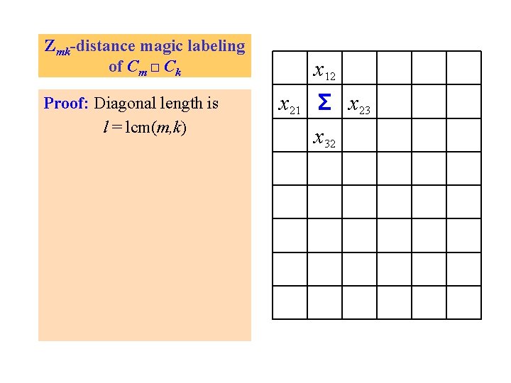 Zmk-distance magic labeling of Cm □ Ck Proof: Diagonal length is l = lcm(m,