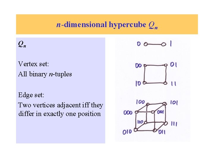 n-dimensional hypercube Qn Qn Vertex set: All binary n-tuples Edge set: Two vertices adjacent