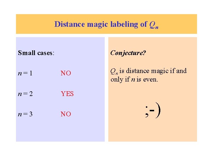 Distance magic labeling of Qn Small cases: Conjecture? n=1 NO n=2 YES n=3 NO