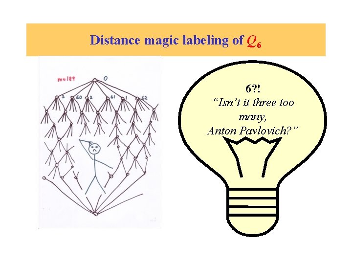 Distance magic labeling of Q 6 6? ! “Isn’t it three too many, Anton