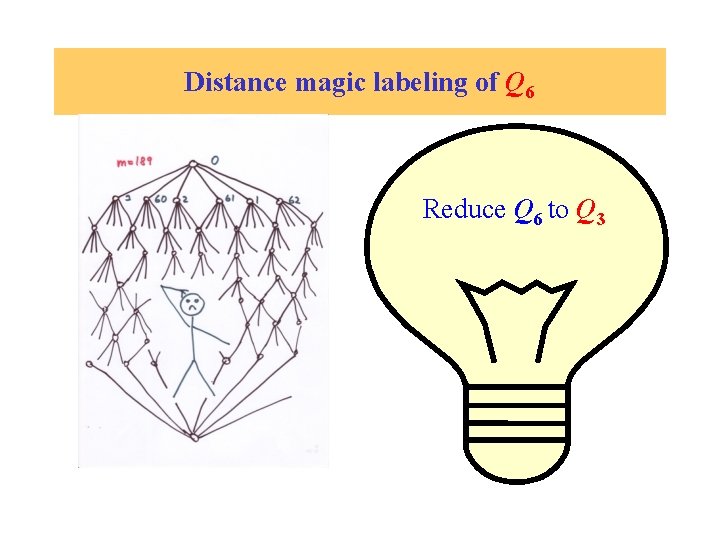 Distance magic labeling of Q 6 Reduce Q 6 to Q 3 