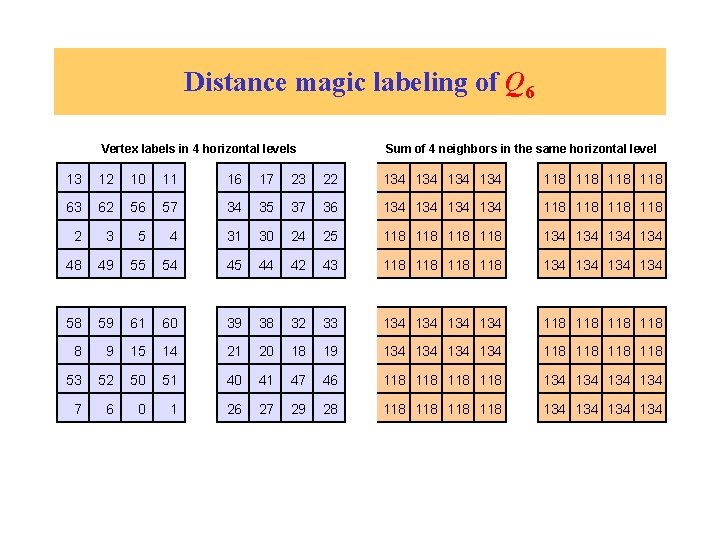 Distance magic labeling of Q 6 Vertex labels in 4 horizontal levels Sum of