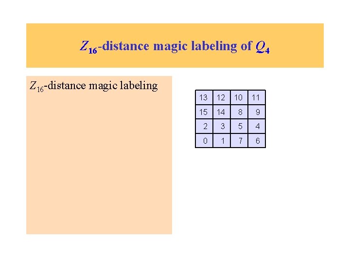 Z 16 -distance magic labeling of Q 4 Z 16 -distance magic labeling 13