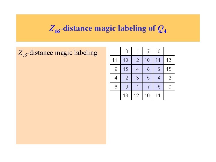 Z 16 -distance magic labeling of Q 4 Z 16 -distance magic labeling 0