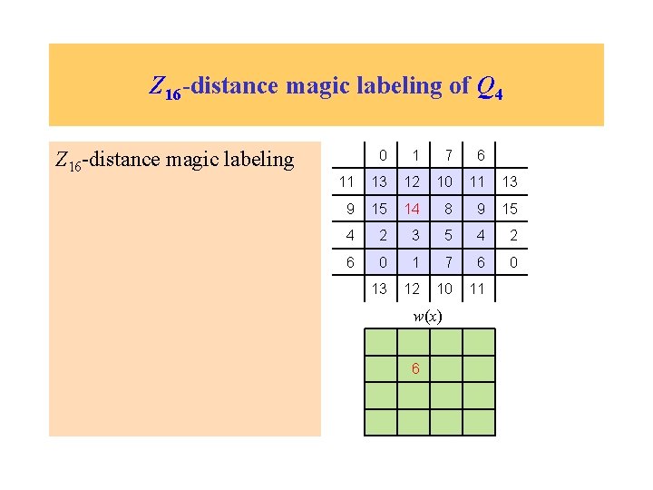Z 16 -distance magic labeling of Q 4 Z 16 -distance magic labeling 0