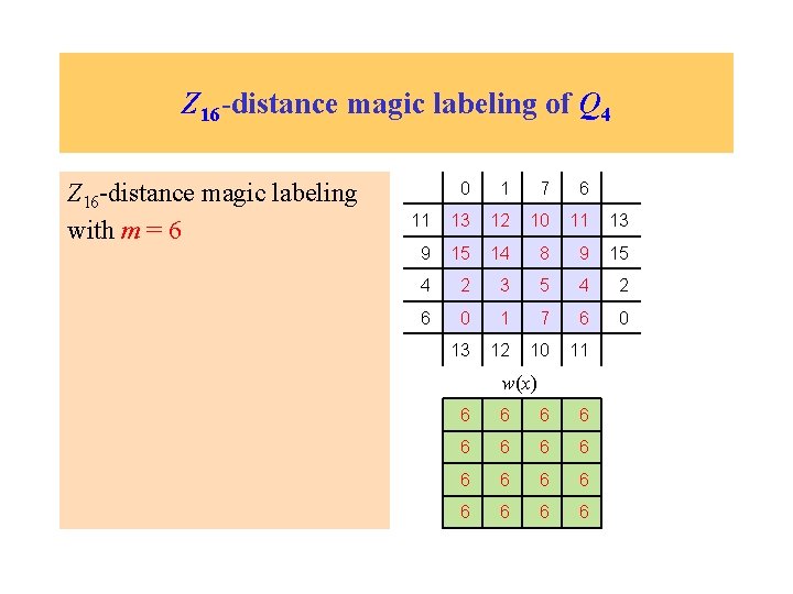 Z 16 -distance magic labeling of Q 4 Z 16 -distance magic labeling with