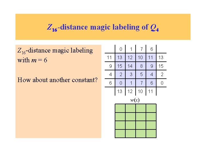 Z 16 -distance magic labeling of Q 4 Z 16 -distance magic labeling with