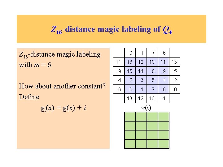 Z 16 -distance magic labeling of Q 4 Z 16 -distance magic labeling with