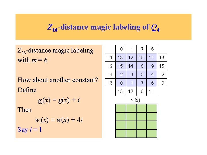 Z 16 -distance magic labeling of Q 4 Z 16 -distance magic labeling with