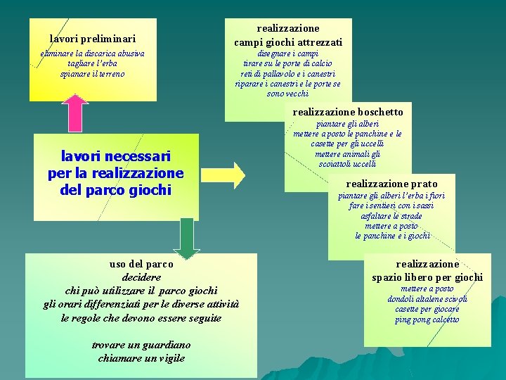 lavori preliminari eliminare la discarica abusiva tagliare l’erba spianare il terreno realizzazione campi giochi