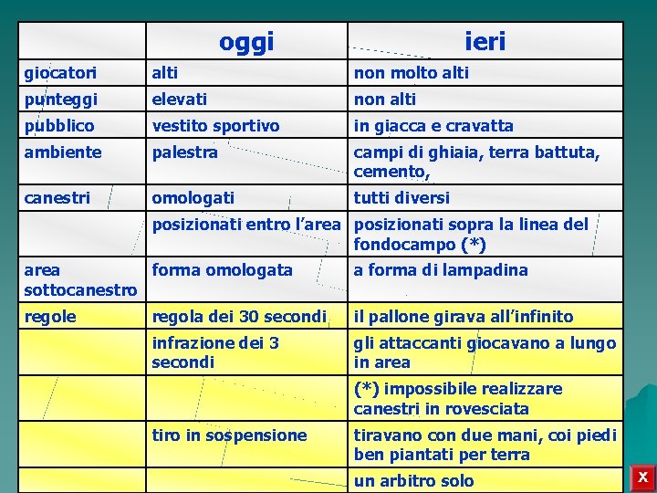 oggi ieri giocatori alti non molto alti punteggi elevati non alti pubblico vestito sportivo