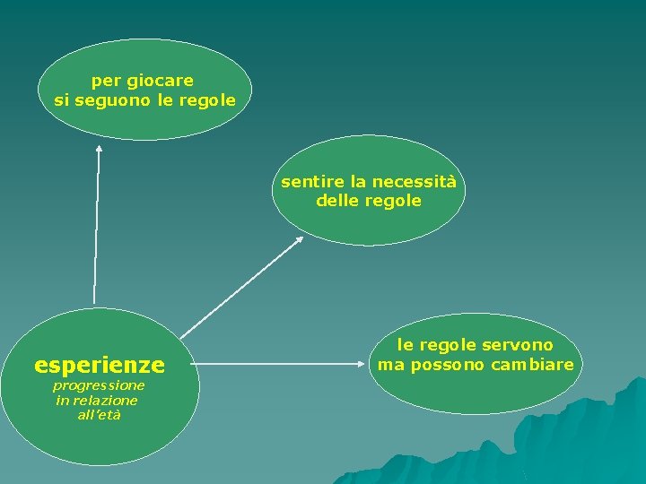 per giocare si seguono le regole sentire la necessità delle regole esperienze progressione in