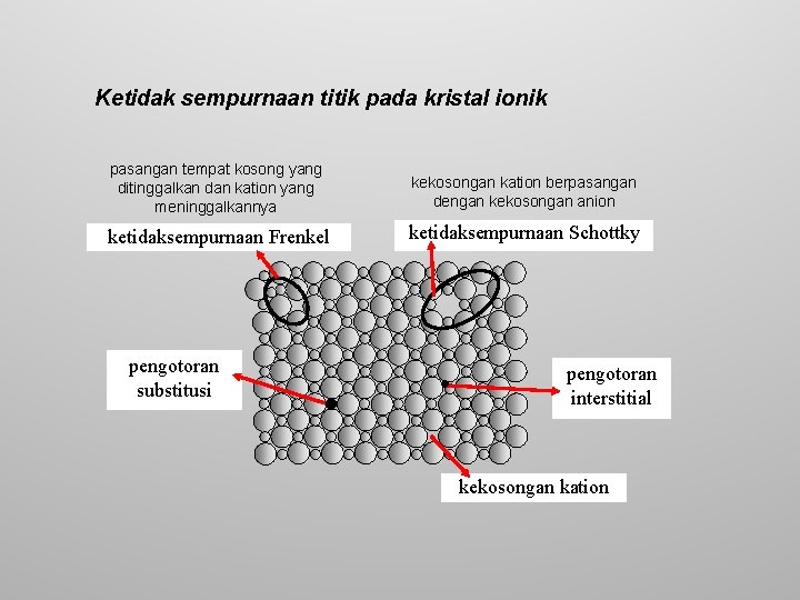 Ketidak sempurnaan titik pada kristal ionik pasangan tempat kosong yang ditinggalkan dan kation yang