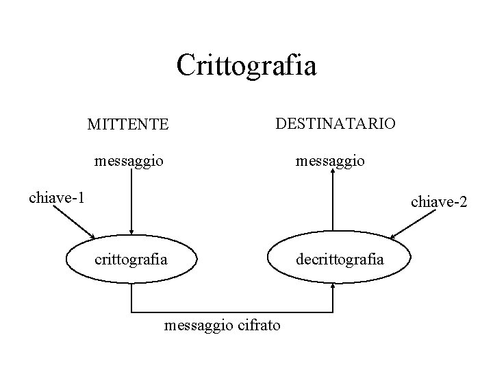 Crittografia MITTENTE DESTINATARIO messaggio chiave-1 chiave-2 crittografia messaggio cifrato decrittografia 