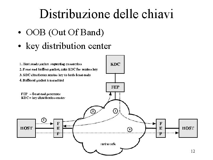 Distribuzione delle chiavi • OOB (Out Of Band) • key distribution center 12 
