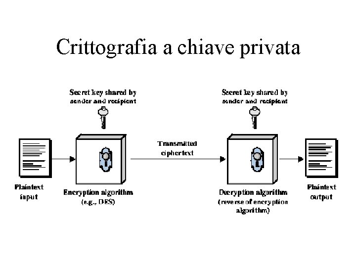 Crittografia a chiave privata 