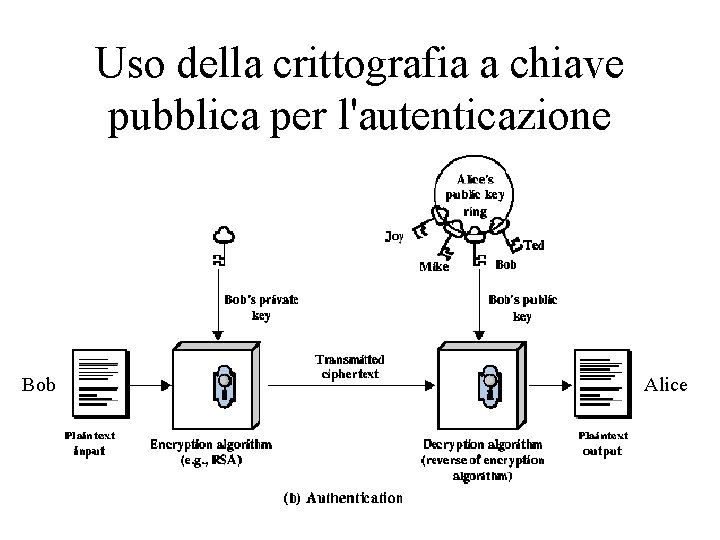 Uso della crittografia a chiave pubblica per l'autenticazione Bob Alice 