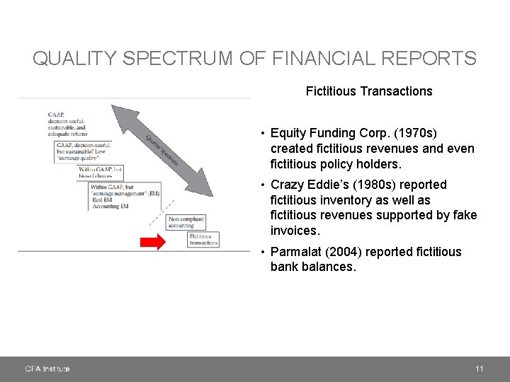 QUALITY SPECTRUM OF FINANCIAL REPORTS Fictitious Transactions • Equity Funding Corp. (1970 s) created
