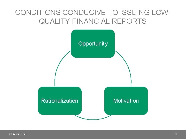 CONDITIONS CONDUCIVE TO ISSUING LOWQUALITY FINANCIAL REPORTS Opportunity Rationalization Motivation 13 