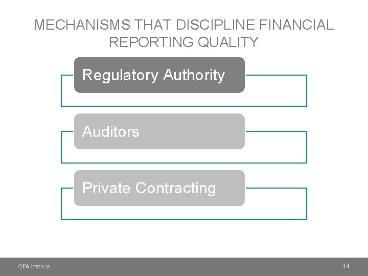 MECHANISMS THAT DISCIPLINE FINANCIAL REPORTING QUALITY Regulatory Authority Auditors Private Contracting 14 