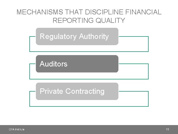 MECHANISMS THAT DISCIPLINE FINANCIAL REPORTING QUALITY Regulatory Authority Auditors Private Contracting 15 