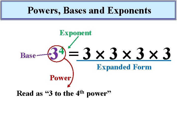 Powers, Bases and Exponents Exponent Base 4 3 =3 3 Expanded Form Power Read