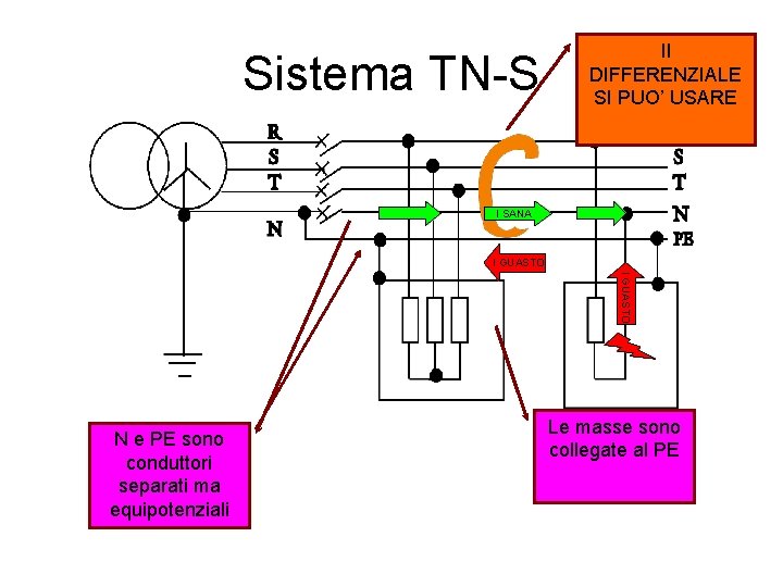 Sistema TN-S Il DIFFERENZIALE SI PUO’ USARE I SANA I GUASTO N e PE